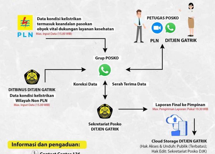 Pastikan Pasokan Listrik Selama PPKM Darurat, Kementerian ESDM Gelar Posko Siaga Darurat Covid - Gambar 3